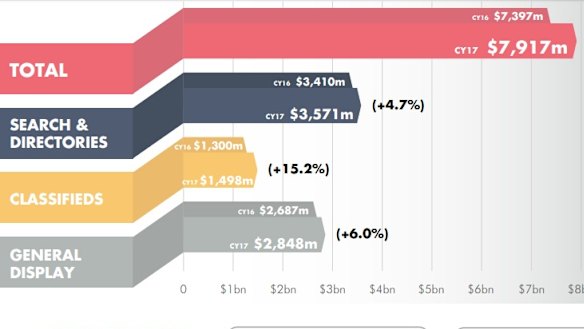 2017 Australian online advertising revenue. 