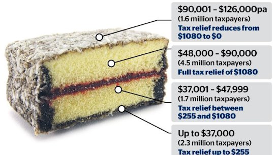 The Lamington": Low and Middle Income Tax Offset explained