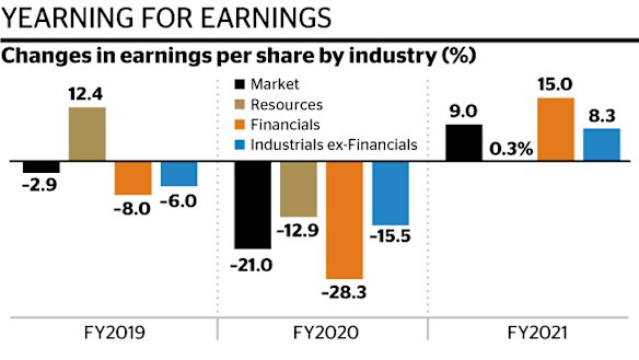 All sectors are bracing for a heavy hit from the pandemic. 