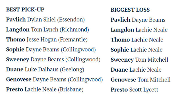 Dayne Beams the best pick-up while most think Freo will hurt most by losing Lachie.