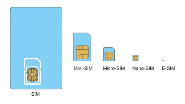 An eSIM takes up much less space inside the phone, and is also non-removable.