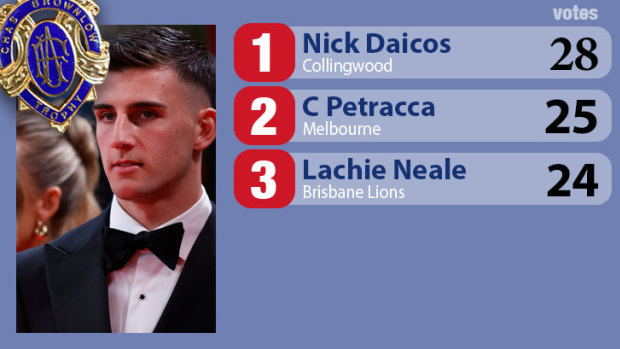 Brownlow medal after round 18.