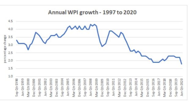 The national wage price index increased by 0.2 per cent in the quarter to be 1.8 per cent up over the past 12 months, the lowest growth on record. 