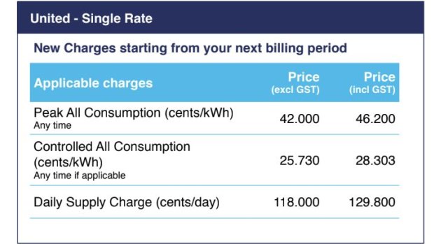 The new rates Sumo flagged three months into Ian's contract equated to a 55 per cent increase.