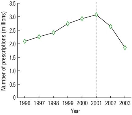 Hormone replacement therapy (HRT) prescriptions among concession cardholders in Australia, 1996–2003. In 2002, a US study triggered global headlines suggesting that HRT was a killer.