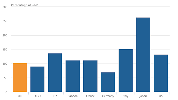 This chart shows the UK’s general government gross debt as a percentage of gross domestic product (GDP) at the end of December 2021 was lower than the G7 states.