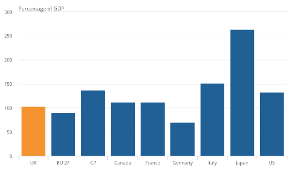 This chart shows the UK’s general government gross debt as a percentage of gross domestic product (GDP) at the end of December 2021 was lower than the G7 states.