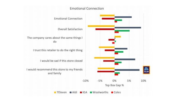 Aldi topped the charts for shoppers' emotional connection.