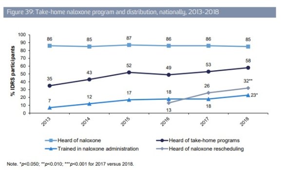A graph from the Drug Trends Report showing take-home naloxone program and distribution, nationally, 2013-2018.