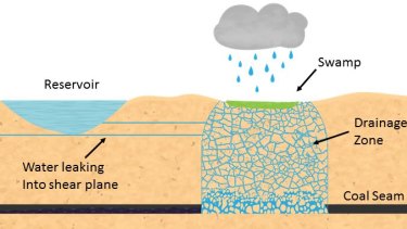 How subsidence under the catchment can lead to water loss from reservoirs and surface creeks.