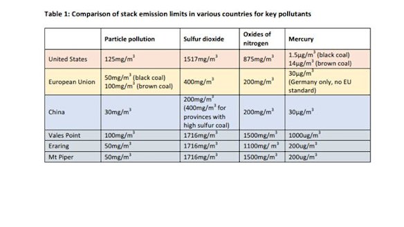 Comparison of pollution limits at key power plants.