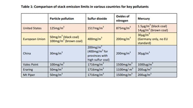 Comparison of pollution limits at key power plants.