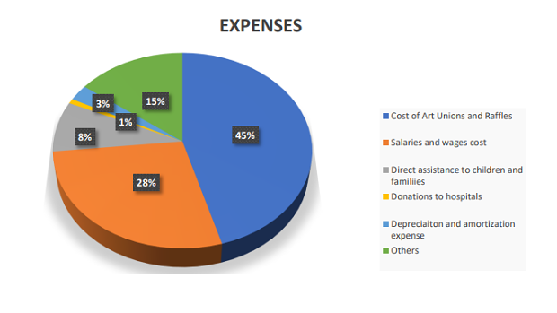 Kids with Cancer Foundation 2021 expenses as stated in the charity’s financial report.