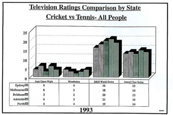 The ratings were in: From the Australian Cricket Board’s annual report in 1993-94.