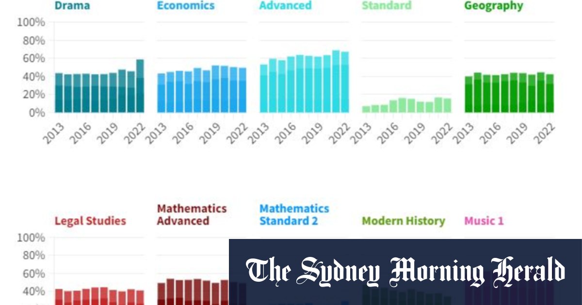 HSC 2023: English Advanced, physics students more likely to achieve bands 5-6 - Vimarsana News