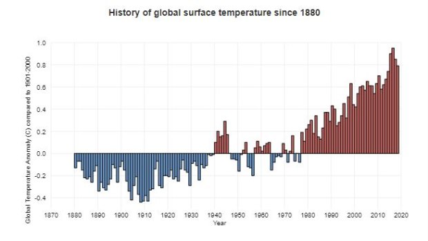 World atmospheric temperature rises showing a rise of 0.8 degrees centigrade.
 