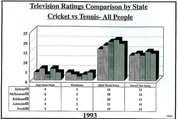 From the 1993 annual report of the Australian Cricket Board.