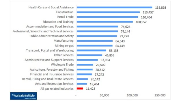 Oil and gas jobs in WA.