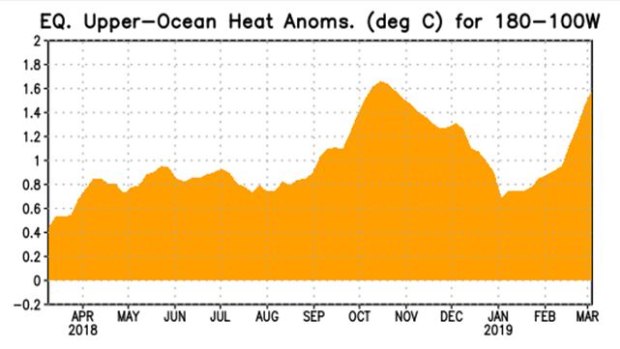 Equatorial heat has built up again in the upper ocean in the region from the International Dateline eastwards.