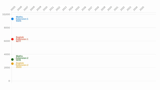 HSC subject enrolments.