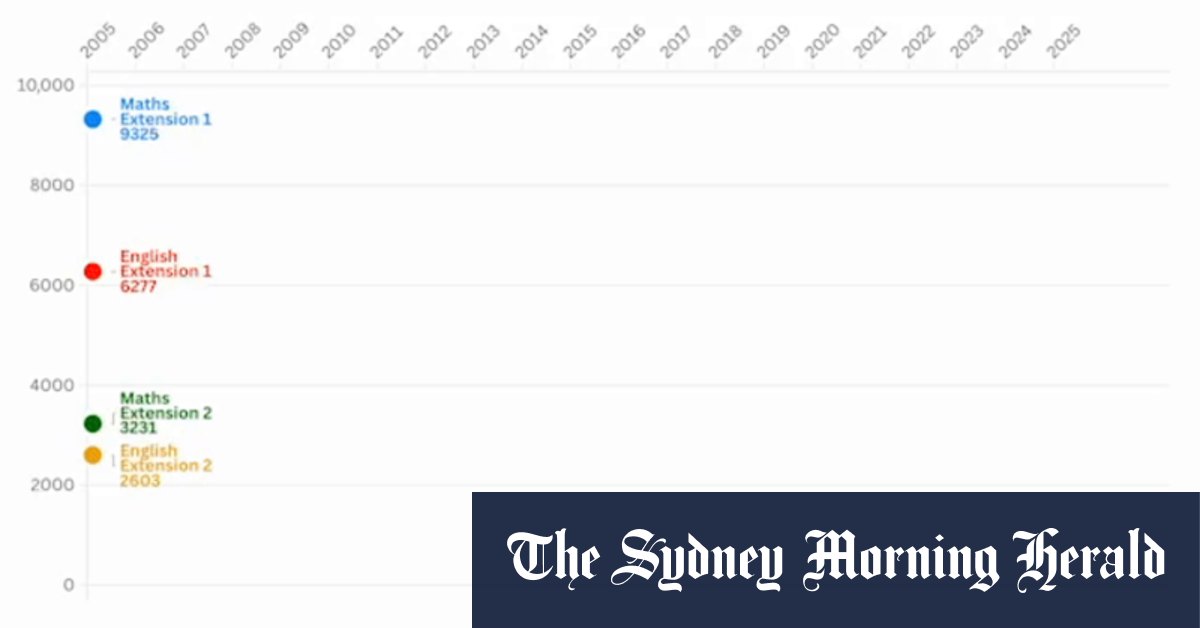 The high-scaling HSC subjects students are abandoning – and the ones they are flocking to