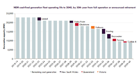 The closure timeline for coal-fired power plants.