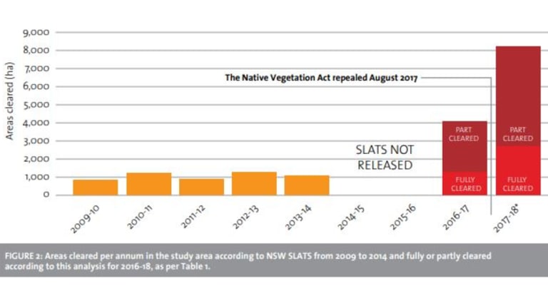 The area in the northern region of NSW cleared per year has increased from about 1000 hectares per year between 2009-10 to as much as 8000 hectares when partially cleared land is taken into account. 