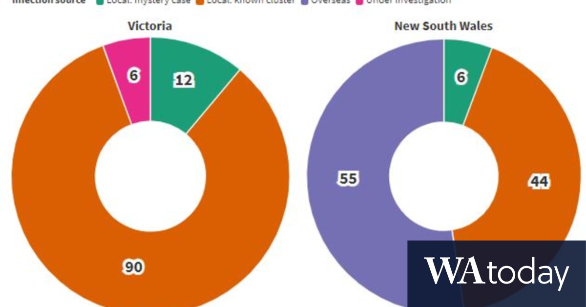 Coronavirus Victoria How Melbourne's COVID19 numbers compare to Sydney