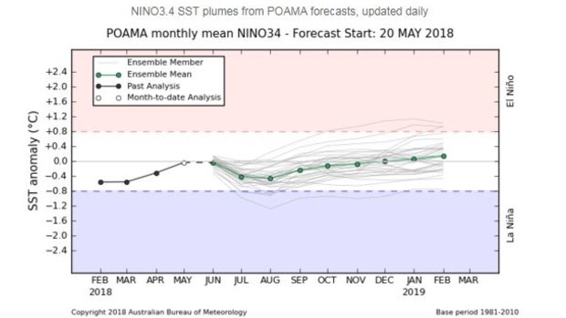 Two of the eight models used by the Bureau of Meteorology tip El Nino thresholds being reached by next southern spring.
