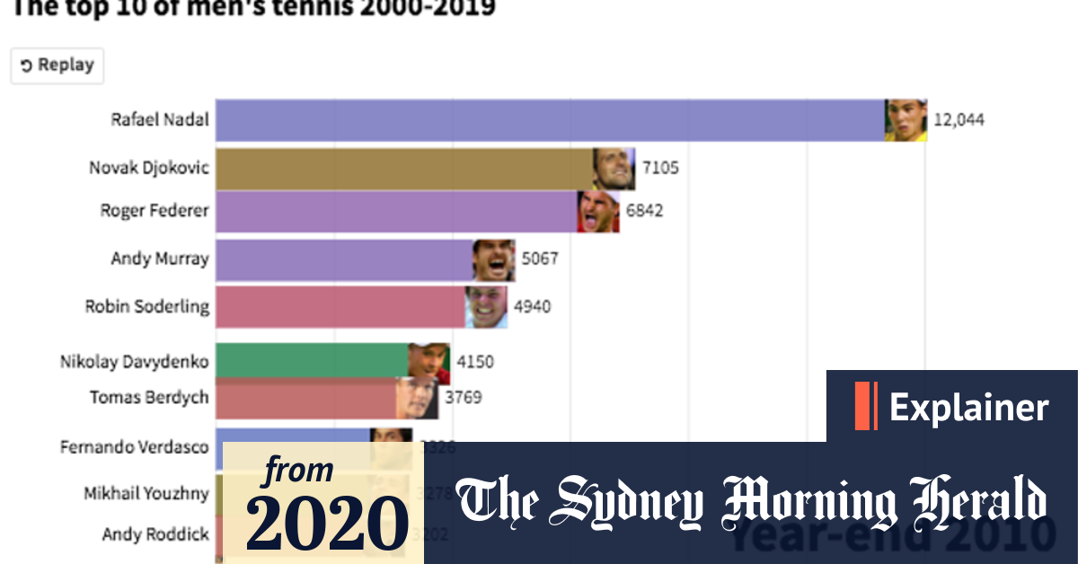 Are Women's Tennis Rankings More Volatile than Men's Rankings? — DataBuckets