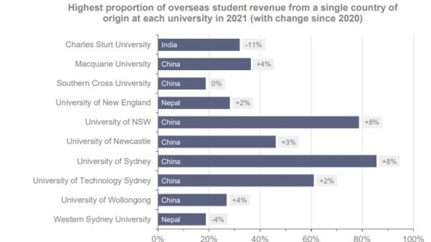 NSW universities’ source of international student revenue.