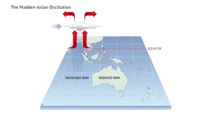 La Nina, SAM and Madden-Julian Oscillation: The three weather phenomenons  affecting Australia