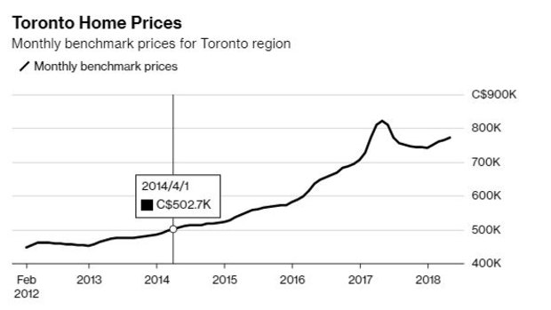 Source: Toronto Real Estate Board