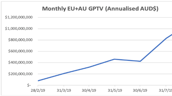 iSignthis shares have soared on the back of reports from the company showing rising turnover on its platform. 