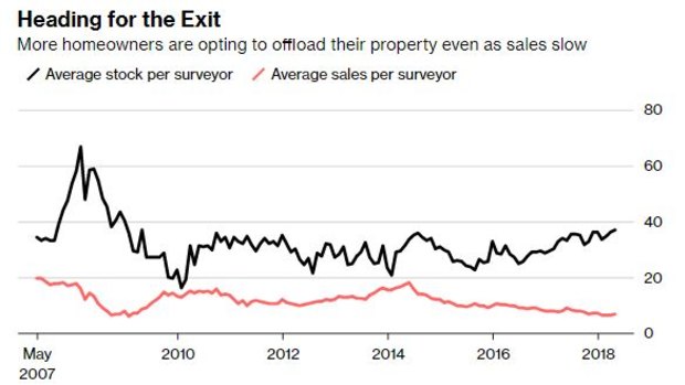 Source: RICS. Sales per surveyor is a three-month figure