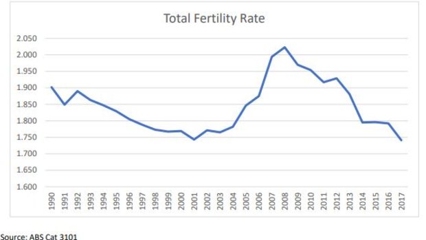 The story so far of fertility in Australia.
