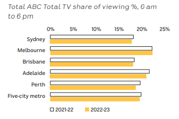 ABC metropolitan TV audiences in 2022-23.