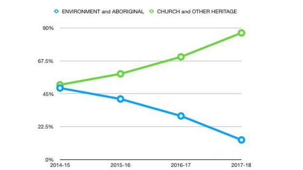 Shifting priorities in community grants have seen the environment and Aboriginal heritage playing second-fiddle to church and other heritage spending. 
