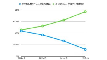 Shifting priorities in community grants have seen the environment and Aboriginal heritage playing second-fiddle to church and other heritage spending. 