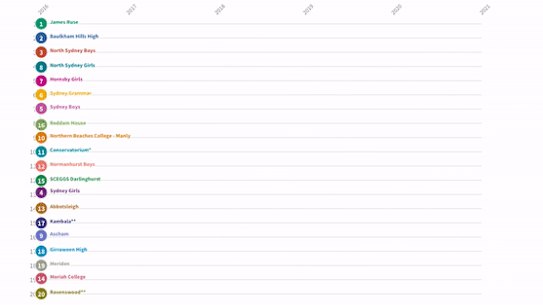 Top schools in the 2021 HSC