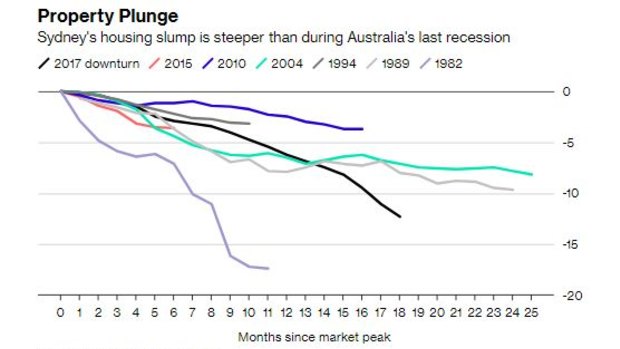 Sydney's peak-to-trough decline: For many investors, the current downturn is the first time they've seen a sustained fall in prices.