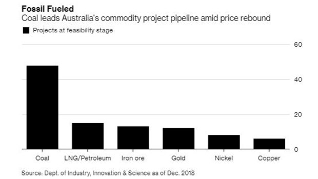 There are some $70 billion of new coal projects in the pipeline, according to government estimates.