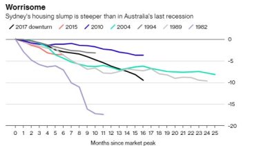 Rba Says Sydney House Prices Are Its Biggest Worry