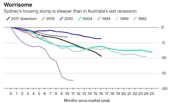 The fall in house prices could have a major impact on consumption.