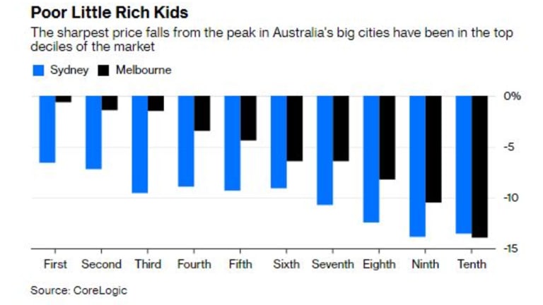 The most expensive properties had the biggest falls.