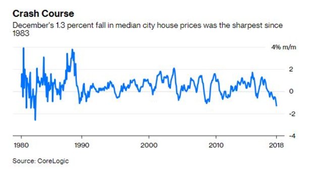 The slump in house prices is set to continue.