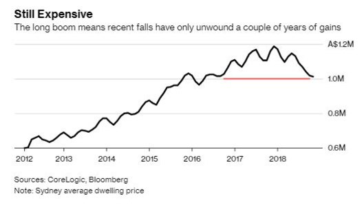 Prices have come down significantly, but thanks to the massive gains of previous years few home owners are under water so far.