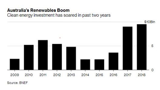Clean energy investments have skyrocketed in recent years, but how will projects go with refinancing?