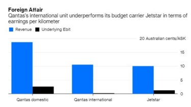 Source: Qantas Reports, Bloomberg Views calculations.
