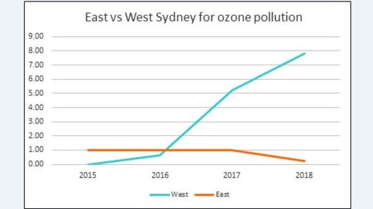 Pollution data collected by OEH monitors show ozone pollution levels have jumped in the west, compared with the east, in recent years.